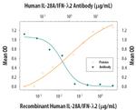IL-28A Antibody in Neutralization (Neu)