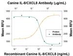 IL-8 (CXCL8) Antibody in Neutralization (Neu)