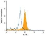 IL17B Antibody in Flow Cytometry (Flow)