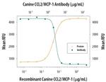 MCP-1 Antibody in Neutralization (Neu)