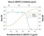 IL-28B Antibody in Neutralization (Neu)