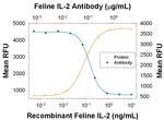 IL-2 Antibody in Neutralization (Neu)