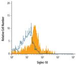 SIGLEC10 Antibody in Flow Cytometry (Flow)