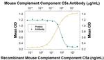 Complement C5a Antibody in Neutralization (Neu)