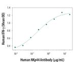 NKp44 Antibody in Functional Assay (Functional)