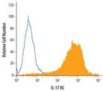 IL17RC Antibody in Flow Cytometry (Flow)