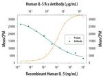 IL5RA Antibody in Neutralization (Neu)