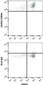 LILRA3 Antibody in Flow Cytometry (Flow)