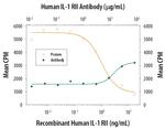 IL1R2 Antibody in Neutralization (Neu)