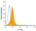 IL31RA Antibody in Flow Cytometry (Flow)