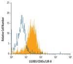 LILRB5 Antibody in Flow Cytometry (Flow)