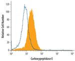 Carboxypeptidase E Antibody in Flow Cytometry (Flow)