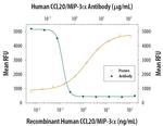 MIP-3 alpha Antibody in Neutralization (Neu)