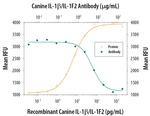 IL-1 beta Antibody in Neutralization (Neu)