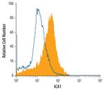 ICA1 Antibody in Flow Cytometry (Flow)