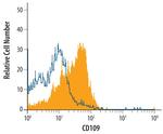 CD109 Antibody in Flow Cytometry (Flow)