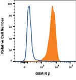 OSMR Antibody in Flow Cytometry (Flow)