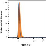 OSMR Antibody in Flow Cytometry (Flow)