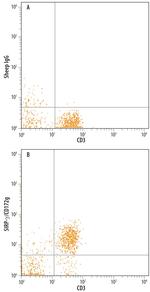 SIRP gamma Antibody in Flow Cytometry (Flow)