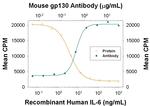 GP130 Antibody in Neutralization (Neu)