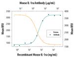 IL1RA Antibody in Neutralization (Neu)