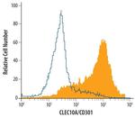 CD301 Antibody in Flow Cytometry (Flow)