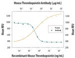 Thrombopoietin Antibody in Neutralization (Neu)