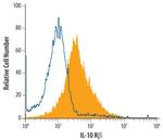 IL10RB Antibody in Flow Cytometry (Flow)