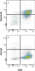 Galectin 10 Antibody in Flow Cytometry (Flow)