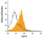 TSLP Receptor Antibody in Flow Cytometry (Flow)