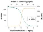 IL15RA Antibody in Neutralization (Neu)