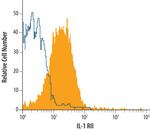 IL1R2 Antibody in Flow Cytometry (Flow)