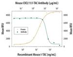 CXCL11 Antibody