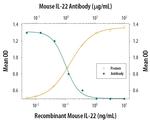 IL-22 Antibody in Neutralization (Neu)