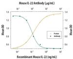 IL-22 Antibody