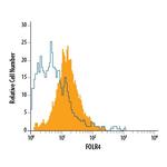 FOLR4 Antibody in Flow Cytometry (Flow)