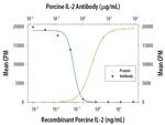 IL-2 Antibody in Neutralization (Neu)