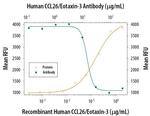 Eotaxin 3 Antibody in Neutralization (Neu)