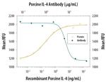 IL-4 Antibody in Neutralization (Neu)