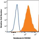 Syndecan 2 Antibody in Flow Cytometry (Flow)