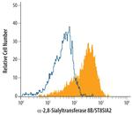 ST8SIA2 Antibody in Flow Cytometry (Flow)
