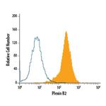 PLXNB2 Antibody in Flow Cytometry (Flow)