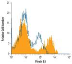 PLXNB3 Antibody in Flow Cytometry (Flow)