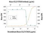 CCL27 Antibody in Neutralization (Neu)