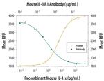 IL1R1 Antibody in Neutralization (Neu)