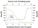 IL1RA Antibody in Neutralization (Neu)