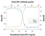 IFN gamma Antibody in Neutralization (Neu)