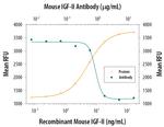 IGF2 Antibody in Neutralization (Neu)