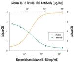 IL18R1 Antibody in Neutralization (Neu)