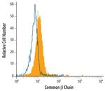 CSF2RB Antibody in Flow Cytometry (Flow)